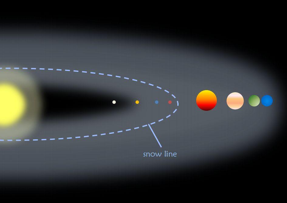 How did our Solar System Form? Condensation theory explains our solar system very well.