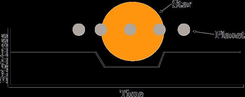 The Transit Method As a planet moves between its