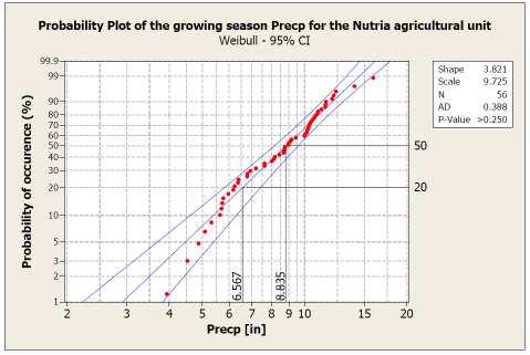 for the growing season, provides Precp with 80% exceedence probability for the growing season. Figure 14.