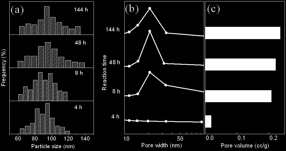 Figure S8 Particle size distribution (a), pore size distribution (b) and corresponding pore volume of large mesopores (> 18 nm) (c) of mesoporous samples obtained after various crystallization