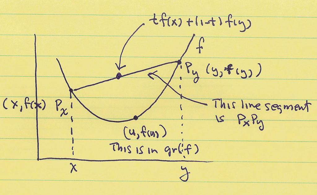 Let Px be the point (x, f (x)) and Py be the point (y, f (y )). The f is convex means the point (u, f (u)) on the graph of f, gr (f ), lies below the line segment Px Py joining Px and Py.