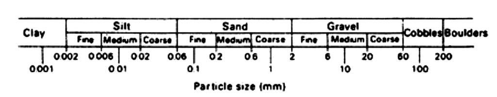 3.1 Grain Size USCS 4.75 0.075 BS 2.0 0.06 0.