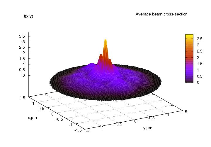 Figure 4 Laser beam transversal distribution (averaged over the whole lasing time period) Note that transversal expansion to higher-order modes is limited by the laser rod diameter Results of