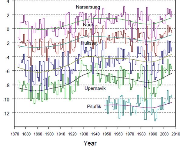 FIGURE 4. The mean annual air temperature at west Greenland weather stations, 1873 2007, from south (Narsaruaq) to north (Pituffik). Source: Cappelen (2008). FIGURE 5.