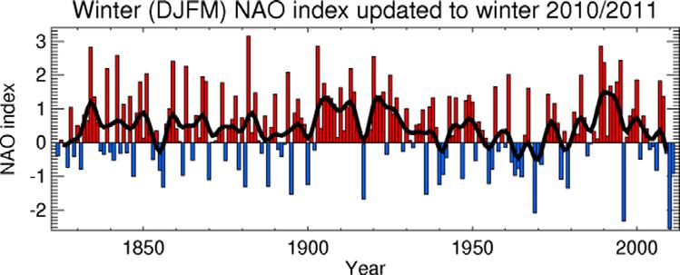 The heavy solid line represents the NAO index smoothed with a 3-year running mean filter to remove fluctuations with periods <3 years. Source: Osborne (2011