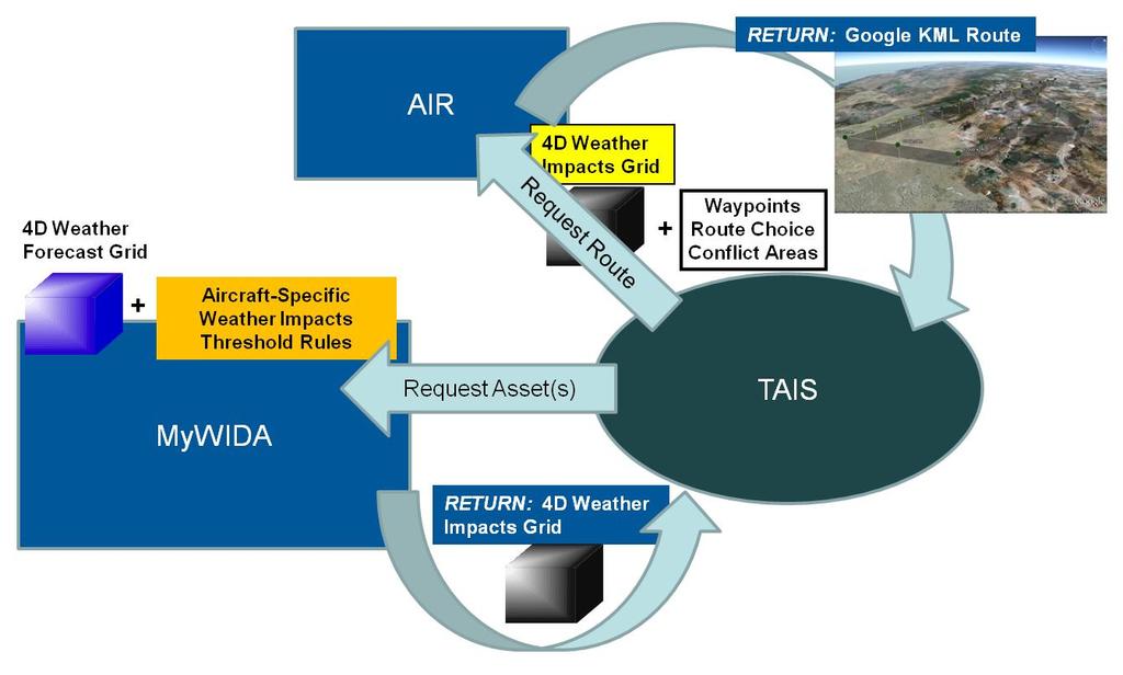 Figure 4. Projected interoperation of the TAIS web services with MyWIDA and AIR. 5.