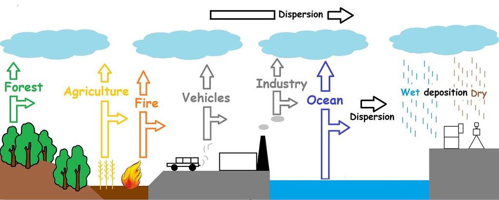 Introduction Aerosol from different emission sources would be transported and dispersed into atmosphere and cloud.