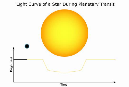 Transit method Planet passing in front of star dims its light. Brightness vs. time shows regular dips due to transits.