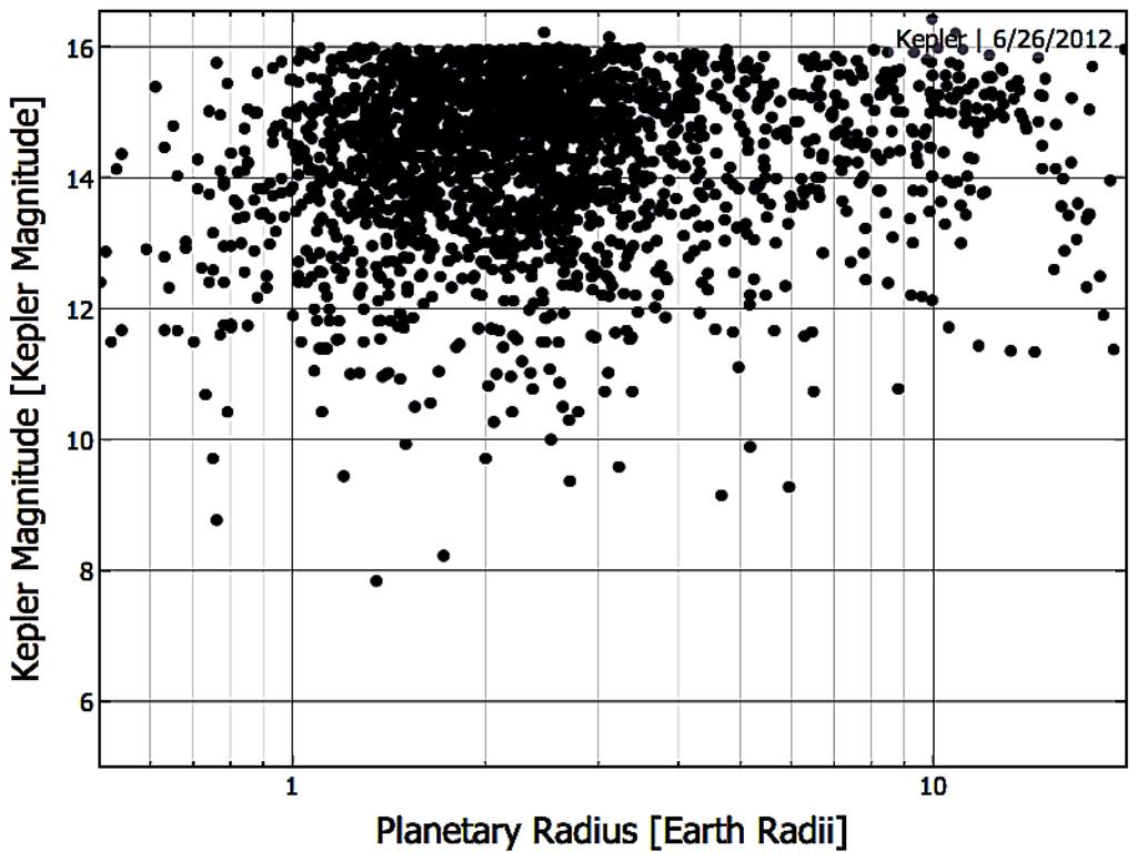 apparent magnitude of star Targets: Bright stars 16.0 14.0 Kepler planet candidates 12.0 10.