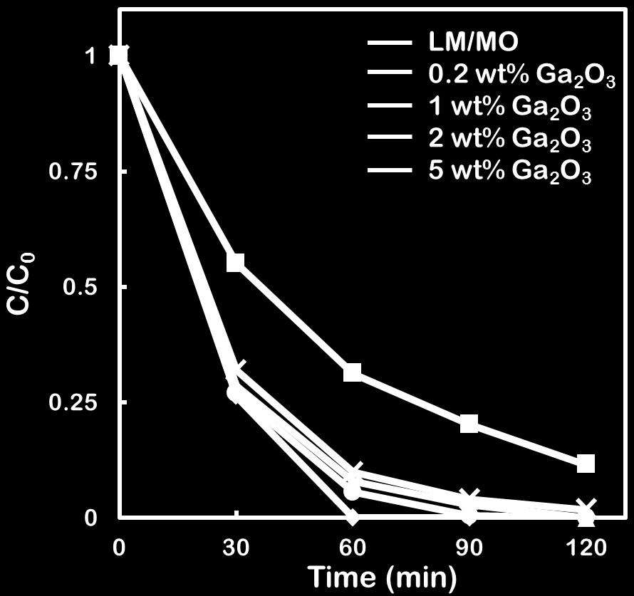 Degradation of 10 µm CR in the presence of LM/MO frameworks and