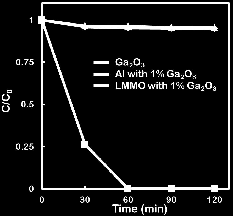 particles with incorporated 1 wt% Ga 2 O 3 nanoparticles. The weight of aluminium particles is kept the same as LM/MO frameworks.