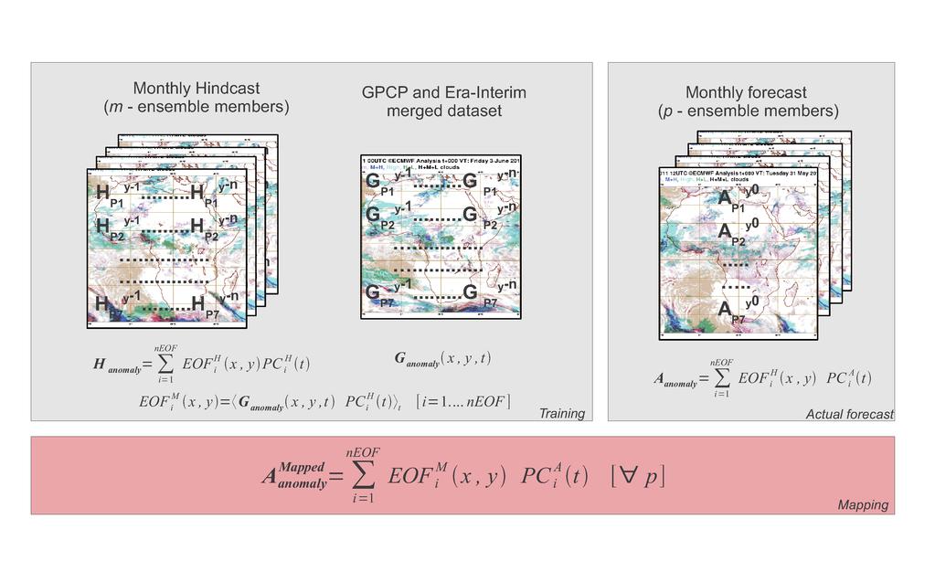 ipitation Method Schematic The mapped EOFs can also be thought as a spatial correction mask. Uses a GPCP-based dataset as observation dataset but can use any available dataset.