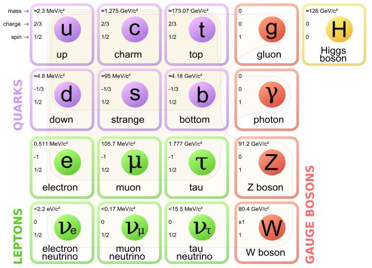 Standard Model of particle physics Comprehensive theory to encode strong, electromagnetic, weak