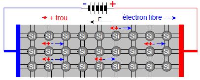 Intrinsic silicon properties Drift currents E-field applied accross piece of silicon holes/electrons will drift in/against direction of E with speed v drift = μ p/n E Current due to holes and