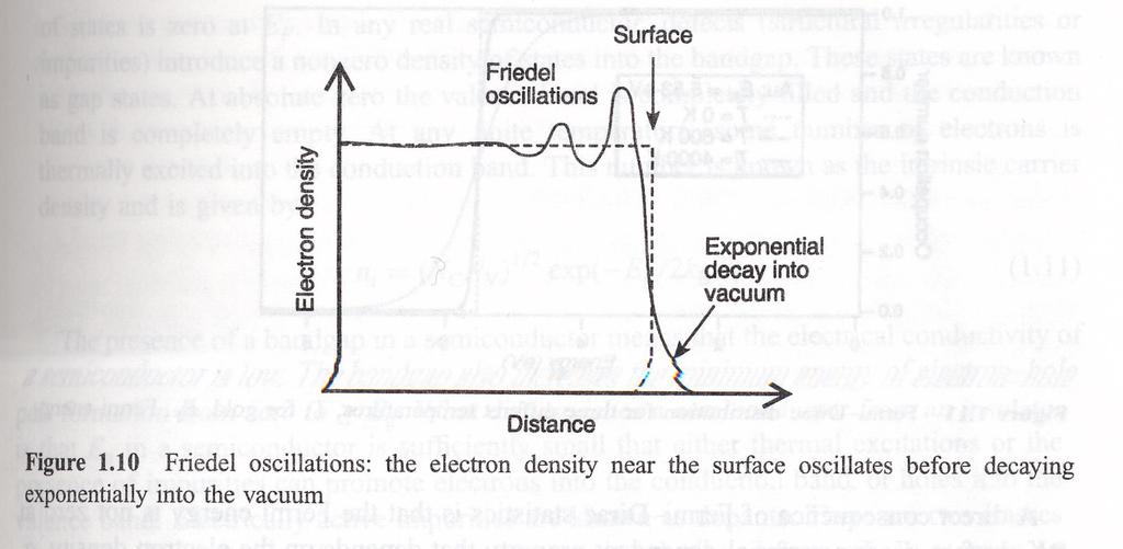 Friedel Oscillations: The electron density near the