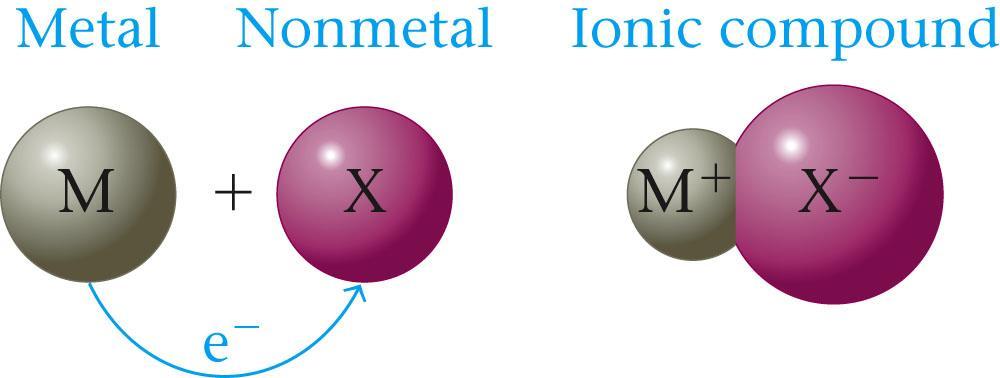 The electron from Na is transferred to Cl, this causes a charge imbalance in each atom.