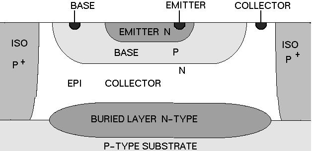 Figure 1.8 The structure of a vertical npn transistor is shown. The p-type substrate and iso are held at a low voltage, reverse biasing the substrate-epi pn junction to isolate the transistor.