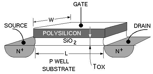 Figure 1.12 NMOS Transistor. aluminum gates of early transistors have been replaced by polycrystalline silicon (POLY) because poly has a higher melting point.