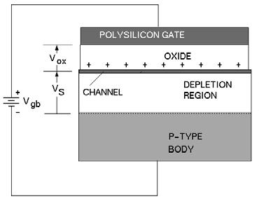 Figure 1.14 The gate to body voltage, V GB is the sum of the surface potential, V s, the voltage across the oxide, Vox, and the body to gate contact potential Φ ms. where γ = 2qN A ɛ/c ox.