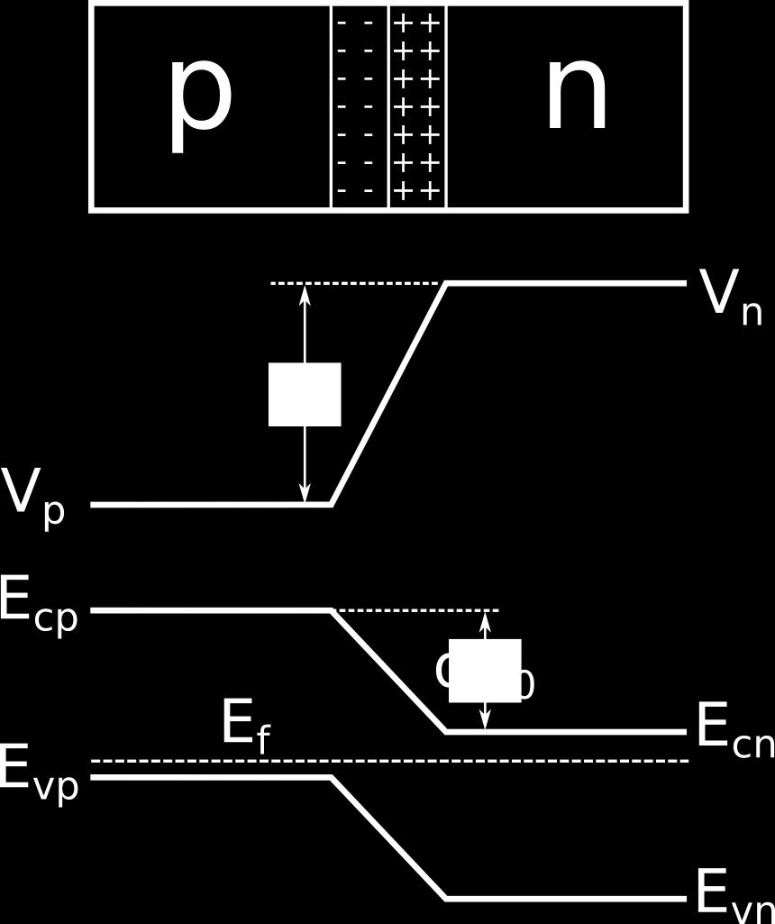 The contact potential The contact potential Let us imagine to put together two pieces of semiconductor: an n-type and a p-type semiconductor.