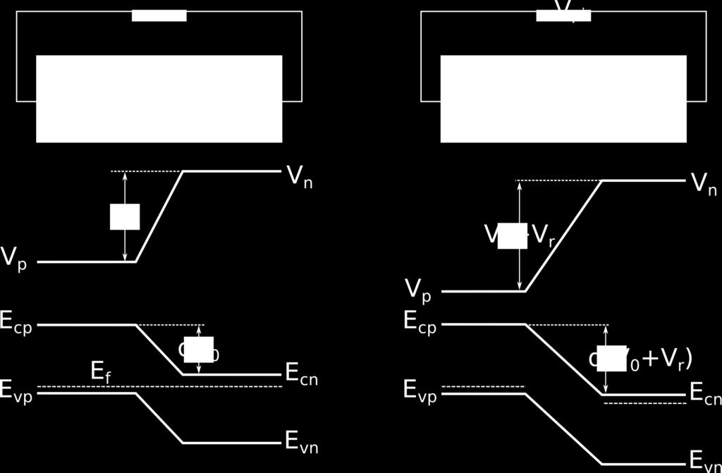 relative to the n region. Current can freely flow from the p to the n region. Reverse bias: the p region as a negative external voltage bias relative to the n region.