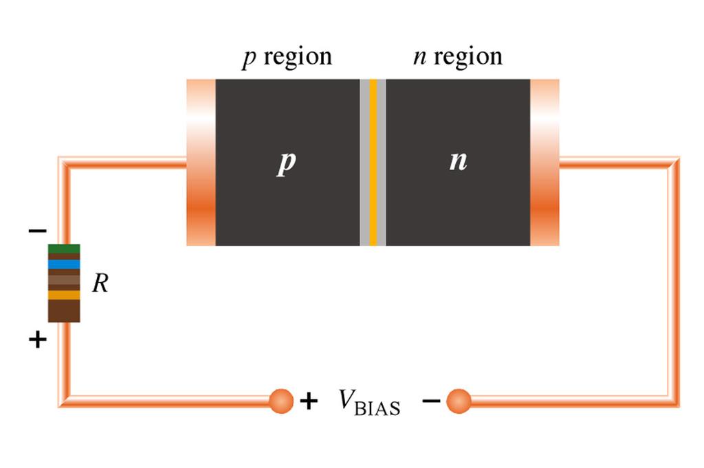 Whereas in the p region, as the electrons from n region move across the junction, the p region loses holes as the electron and holes in p region combine.