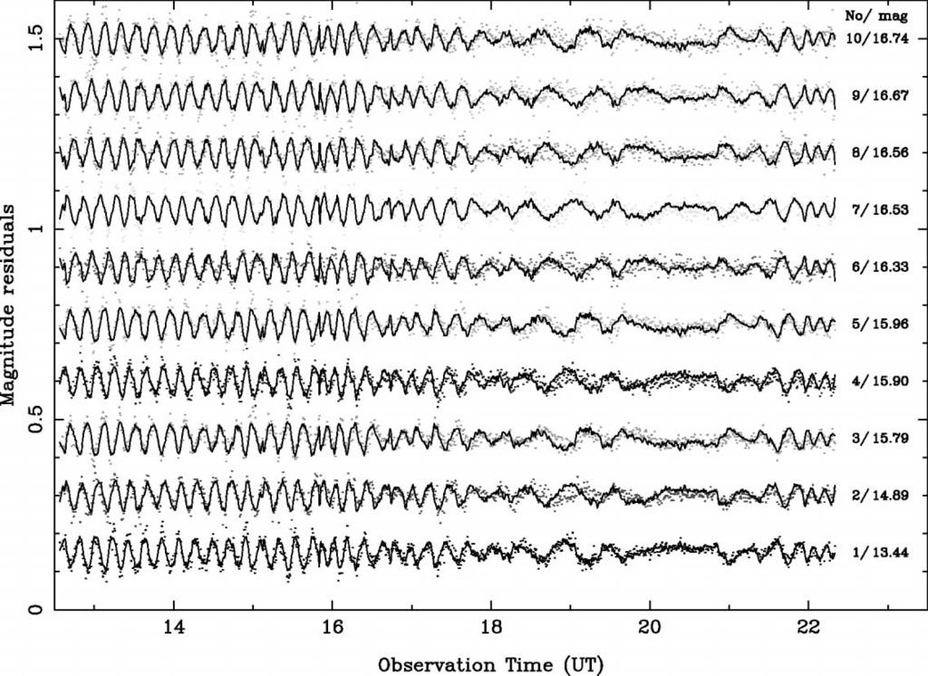 UNDERSAMPLING EFFECTS 89 Fig. 4. Normalized light curves of the 10 brightest stars in the field during the night of 2003 November 23.