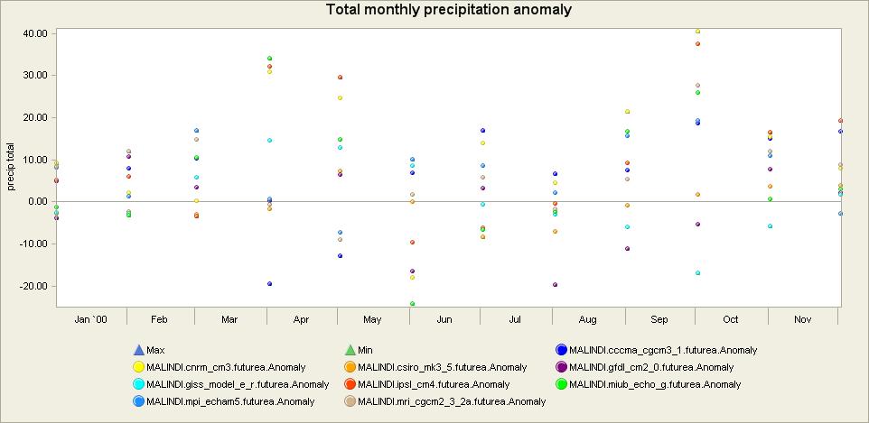 Figure 12 Monthly rainfall anomaly for the period 2046-2065 at Nakuru At Nakuru in the Central uplands, average maximum monthly temperatures are projected to increase by 1.