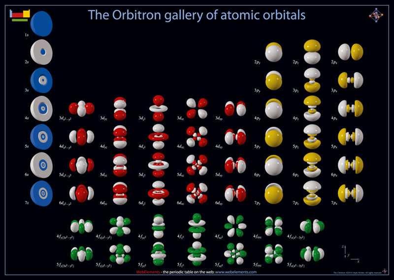 Surface and Orbitals Types of Atomic Orbitals Create and edit