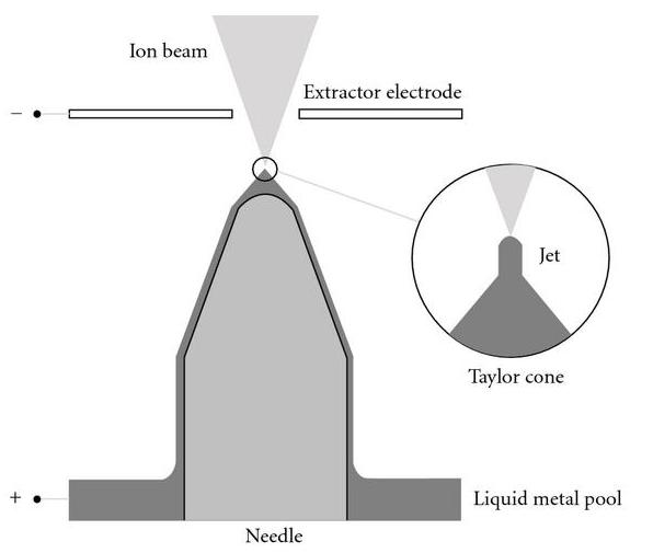 3. The liquid metal ion source (LMIS) Operates with metals or metallic alloys, which are liquid at room temperature or slightly above.