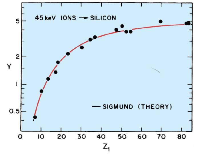 Sputtering yield of Si as a function of different ion mass What is important, however, is not the total