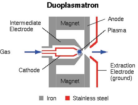 Electron ionization SIMS Apparatus: ion gun (1) (Ions of gaseous elements) (Ar) (Ar + ) a cathode: e - into a vacuum chamber.