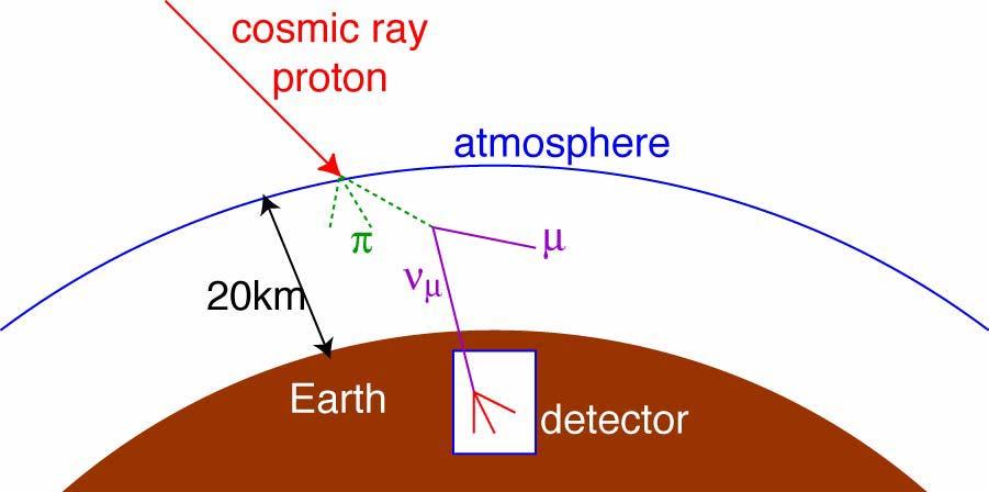 Puzzle: Case of the Missing ν s θ Cosmic Ray protons illuminate the earth evenly from all directions.