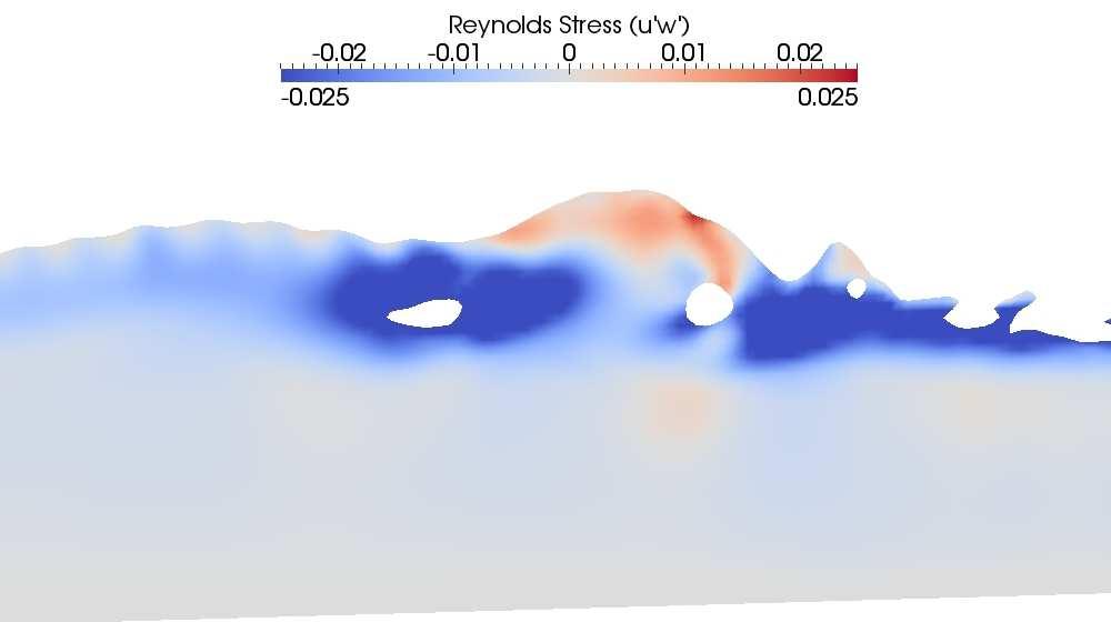 At the toe, the breaker shear layer is relatively thin but behind the front the region of Reynolds stress spreads out to incorporate more of the water depth and decreases in magnitude.