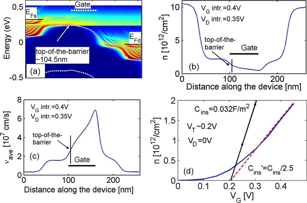 1384 IEEE TRANSACTIONS ON ELECTRON DEVICES, VOL. 56, NO. 7, JULY 2009 Fig. 8. Intrinsic device parameters at ON-state. (a) The electron density spectrum.