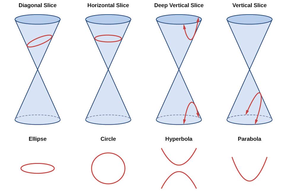 The nondegenerate conic sections Ellipses, circles, hyperbolas, and parabolas are sometimes called the nondegenerate conic sections, in contrast to the degenerate conic sections, which are shown in