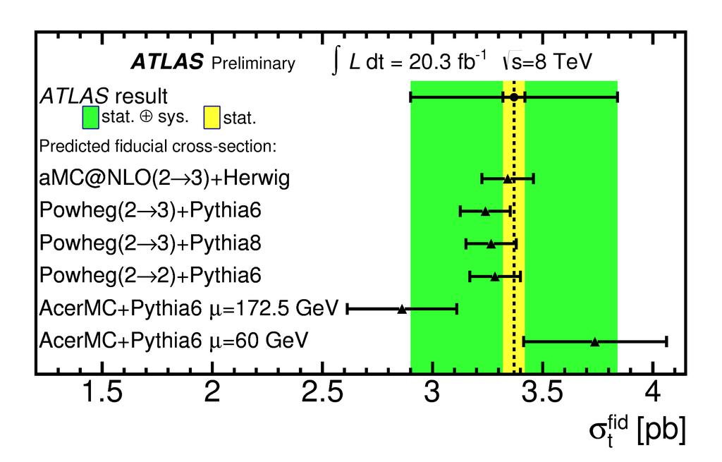 Figure 6: : predicted t-channel single top-quark fiducial cross section for different NLO MC generators and the matched LO generator AcerMC [17] together with the measured value.