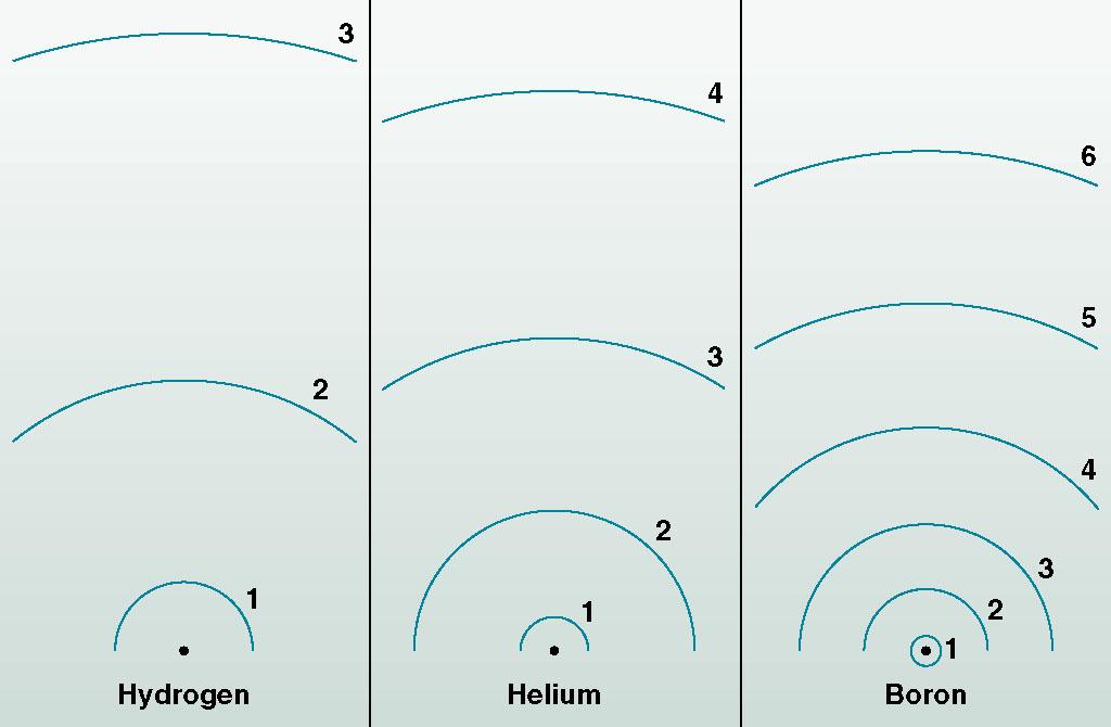 Energy Levels Electrons can be in different orbits of certain energies, called energy levels.