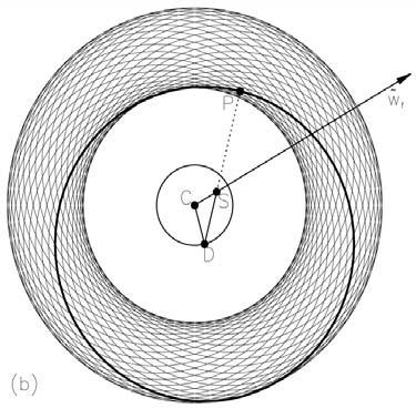 05 (Wyatt 2005) Perturbations at late times in narrow ring After many precession periods, orbital elements even for particles at same semimajor axis are distributed