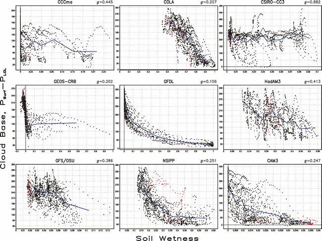 Relationship between soil moisture and the state of the atmosphere 9of 18 Observations from ARM facility sites in Oklahoma and Kansas.