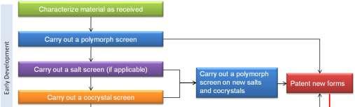 Screening Strategy Screening is part of form selection,