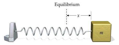 Energy in Simple Harmonic Motion In SHM the total energy (E) of a system is constant but the kinetic energy (K) and the potential energy (U)