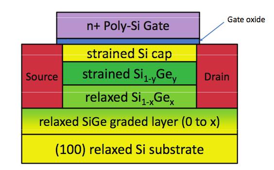 (a) (b) cells of vacuum cells of Si 4 cells of Si 1-x Ge x cells of Si (001) Relaxed Si substrate Figure 6.4. (a) Device structure of biaxially strained SiGe p-mosfet in Ref. [37].