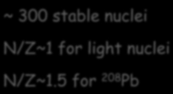 ~ 300 stable nuclei