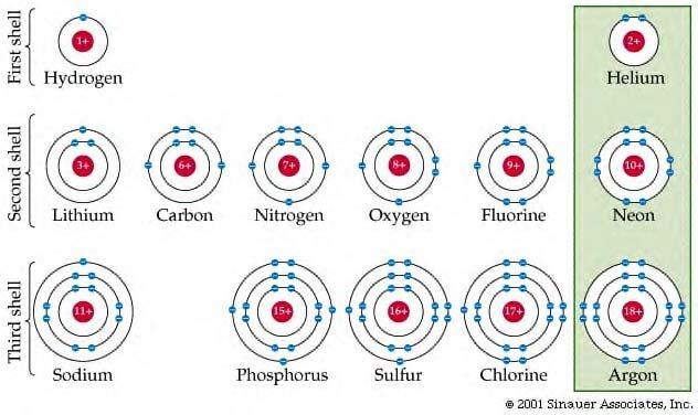 E. Electrons 1) Travel in energy shell or levels 2) Valence e-: outer level; affects reactivity 3) Maximum/level: 2 = 1