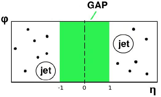 Charged particle multiplicity in the gap Multiplicity measured in the gap: Data shows large