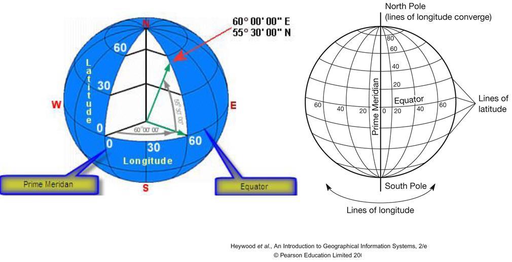 Geographic Coordinate System Latitude: 90 degrees south to 90 degrees north Longitude: 180 degrees west to 180 degrees east Parallel: A line with a constant latitude running east to west Meridian: A