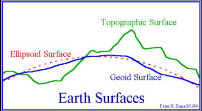 Geographic Coordinate System Earth Models and Datum Geographic Coordinate System Datum A datum defines the position of the spheroid relative to the center of the earth Origin and orientation of