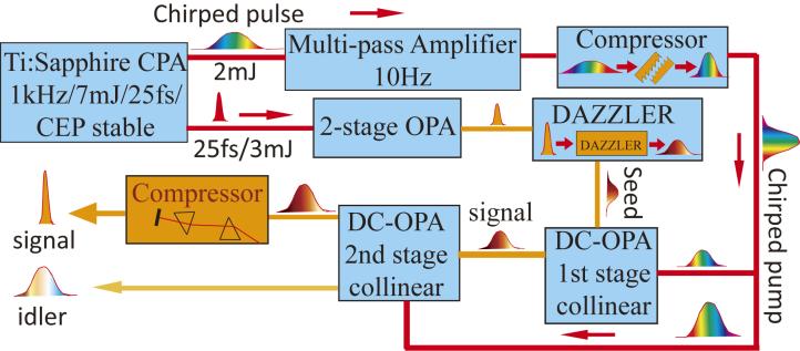 Dual-chirped IR optical parametric amplification Y. Fu et al., Opt.