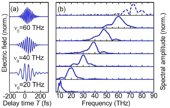 CEP-stable mid-ir and THz waveforms 800-µm AgGaS 2 all others 140-µm GaSe A.